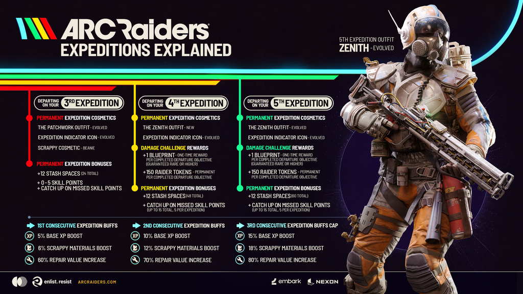 ARC Raiders Expeditions infographic showing Expedition progression, permanent rewards, stash space, skill points, and the Zenith outfit